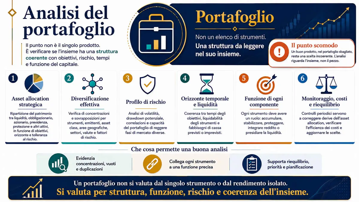 Schema analisi del portafoglio per consulenza finanziaria